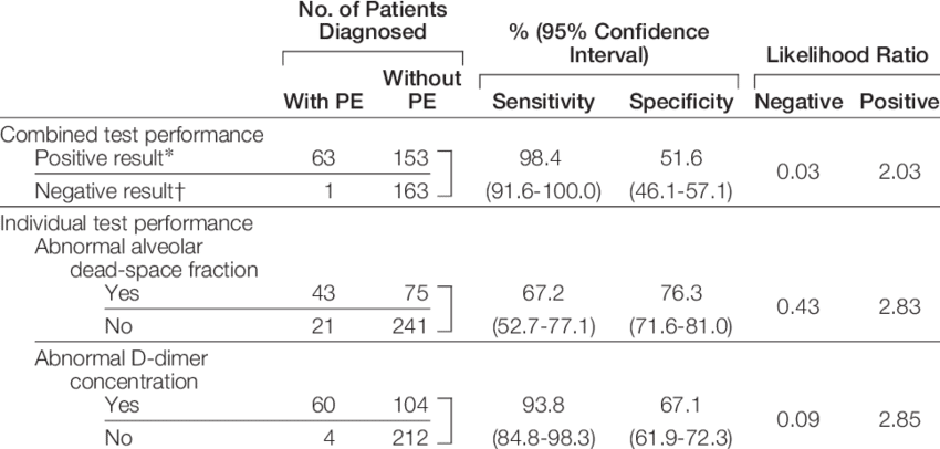 Diagnostic Performance Of The Alveolar Dead Space Fraction - Number (850x406), Png Download