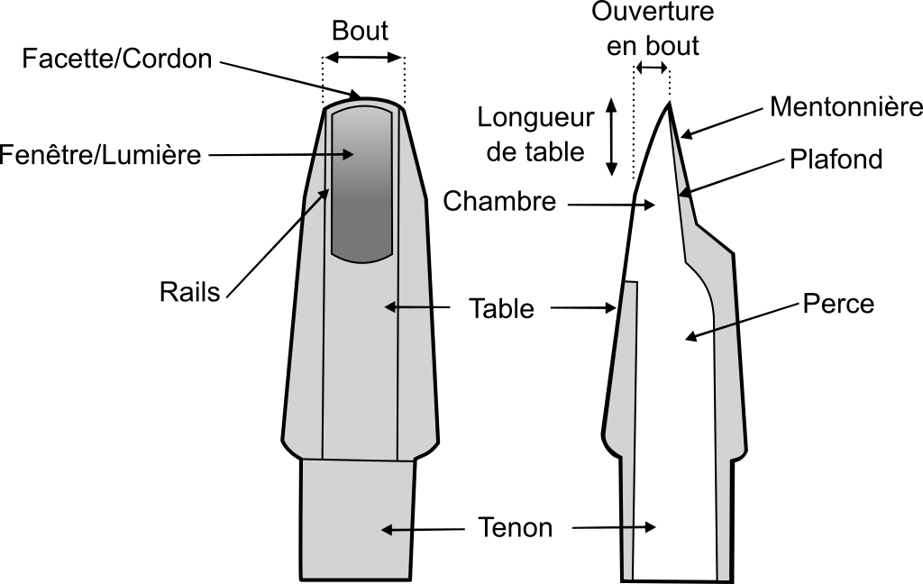 Schema Bec Saxophone - Perce Du Saxophone (1024x648), Png Download