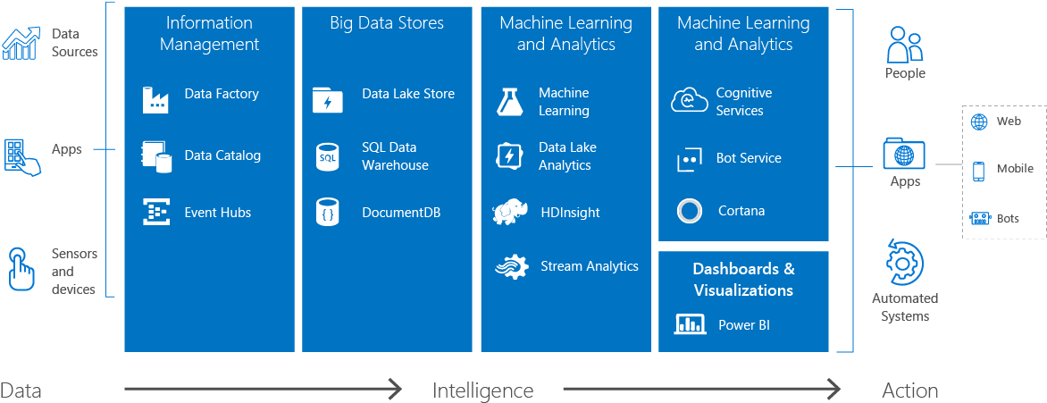 Cortana Intelligence Overview - Microsoft Cognitive Services Architecture (1198x472), Png Download