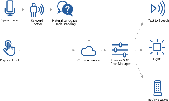 Building A Cortana Device - Software Development Kit (630x472), Png Download