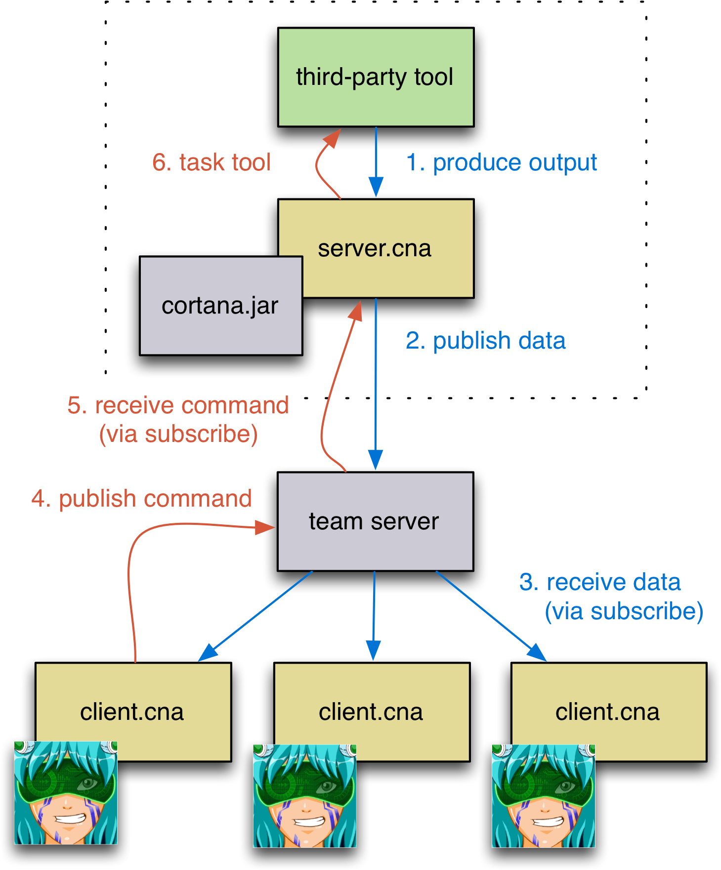 The Latest Armitage And Cobalt Strike Update Addressed - Cortana Block Diagram (1487x1783), Png Download