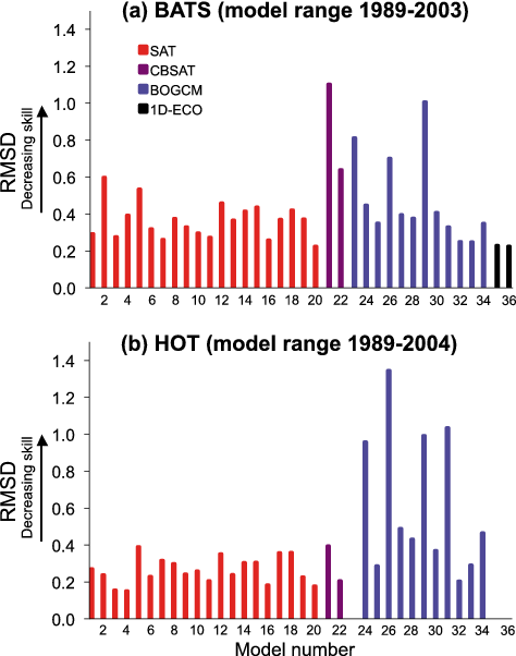 Overall Model Skill For Each Model At Bats And (b) - Root-mean-square Deviation Of Atomic Positions (474x602), Png Download