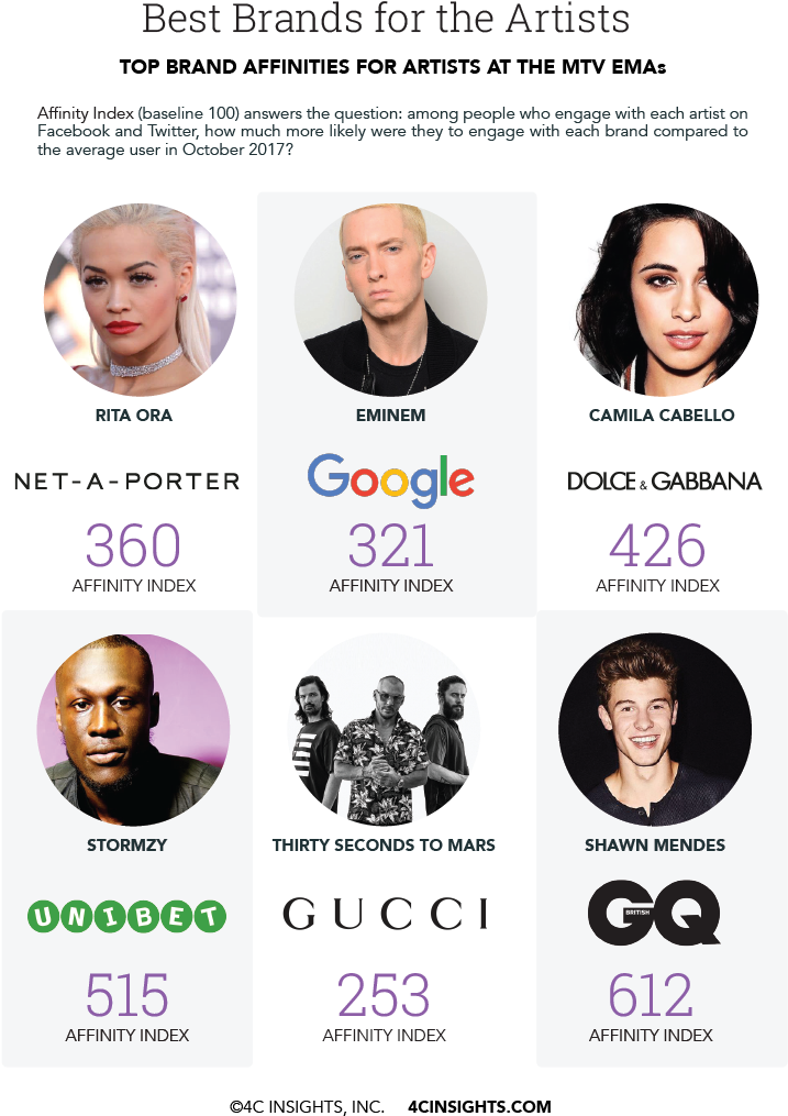The 4c Insights Affinity Graph™ Reveals How Brands - Eminem Music Awards Hip Hop Rapper Music 24x18 Print (722x1092), Png Download