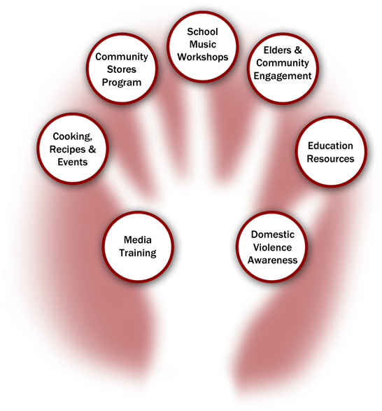 To Help Improve The Overall Health Of Our Indigenous - Diagram (580x618), Png Download