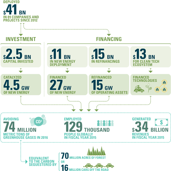 Goldman Sachs Clean Energy Impact Summary - Goldman Sachs Report (600x608), Png Download