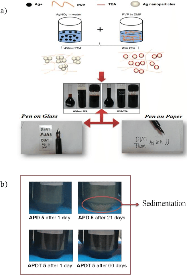 A) Schematic For Preparation Of Ag Nps Ink And Conventional - Ink (659x961), Png Download