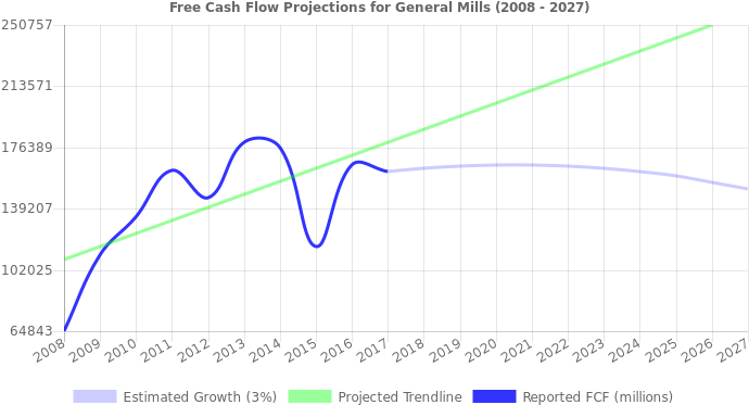 Free Cash Flow Trendline For Gis Free Cash Flow Trendline - Stock (696x390), Png Download