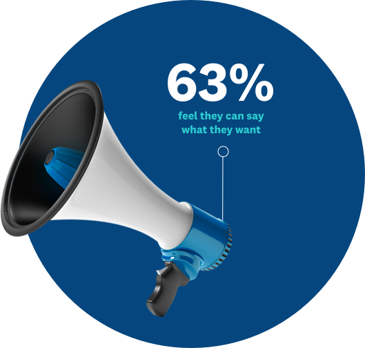 Only 63% Of Workers Said They Feel They Can Voice A - Circle (529x504), Png Download
