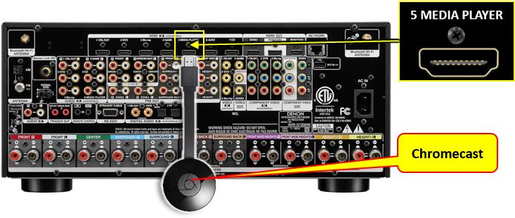 Connecting Chromecast To Avr - Connect Chromecast Audio To Amplifier (736x317), Png Download