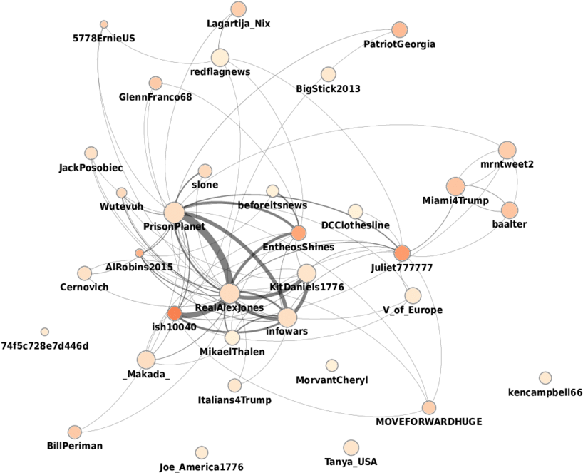 Retweet Network Of The Stable Main Core Of Claim Spreaders - Diagram (850x696), Png Download