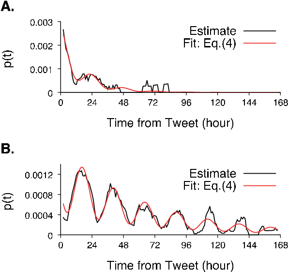 Estimated Infectious Rate From Two Retweet Sequences - Diagram (595x572), Png Download