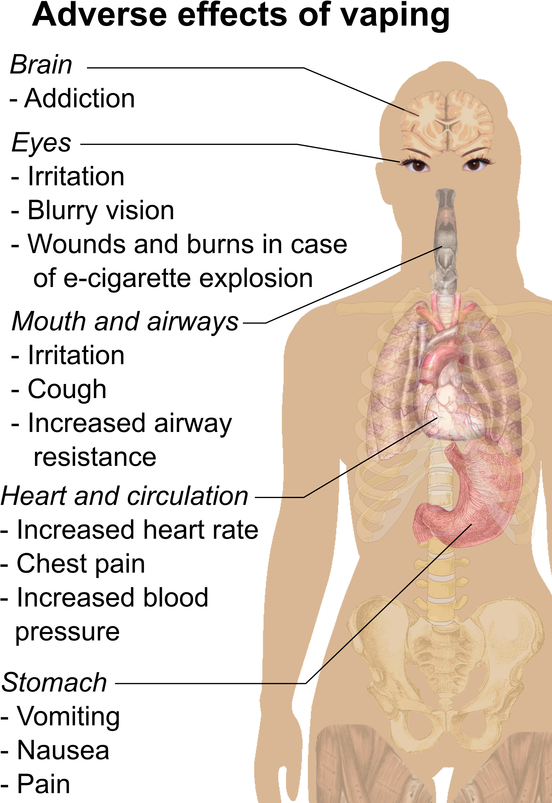 Adverse Effects Of Vaping - Vaping Effects (2000x2708), Png Download