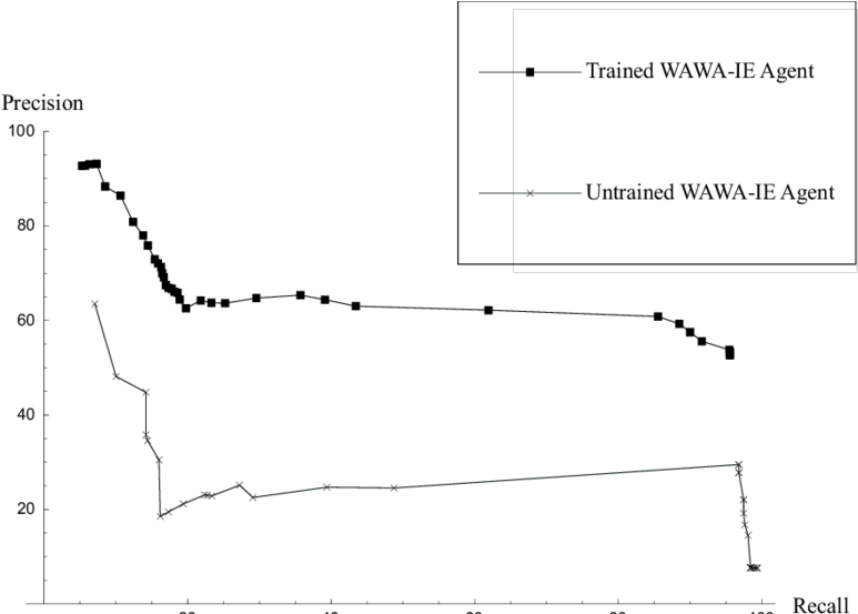Precision/recall Curves For Wawa-ie's Untrained And - Diagram (850x552), Png Download