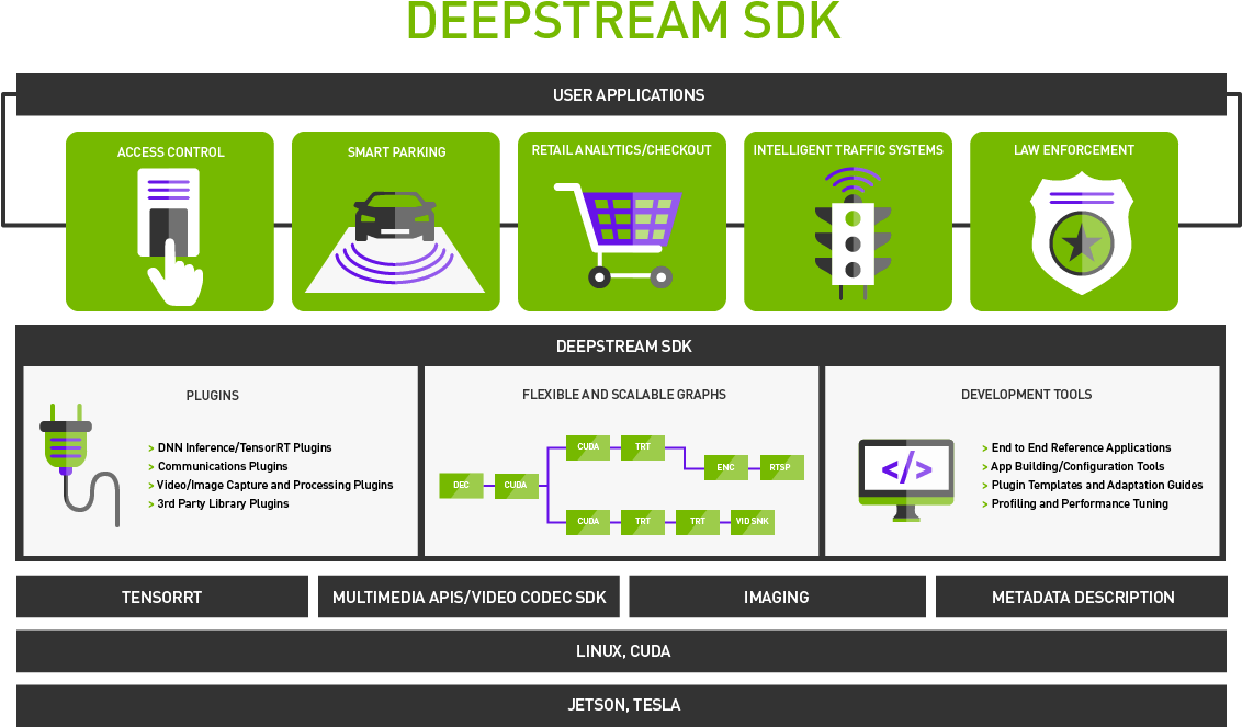 Deepstream Sdk Infographic - Nvidia Deepstream 2.0 (1194x768), Png Download