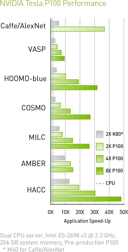 Tesla P100 Application Speed-up Performance Chart - Nvidia Tesla (594x1070), Png Download