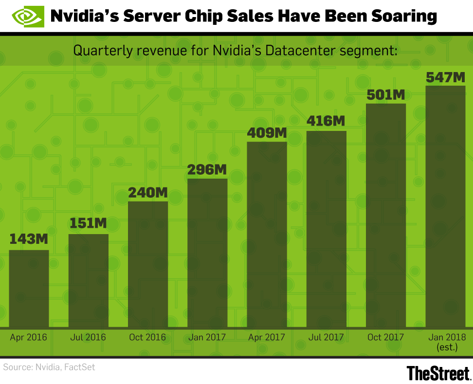 Combined With Nvidia's Diversified Partnerships, Such - Street (972x789), Png Download