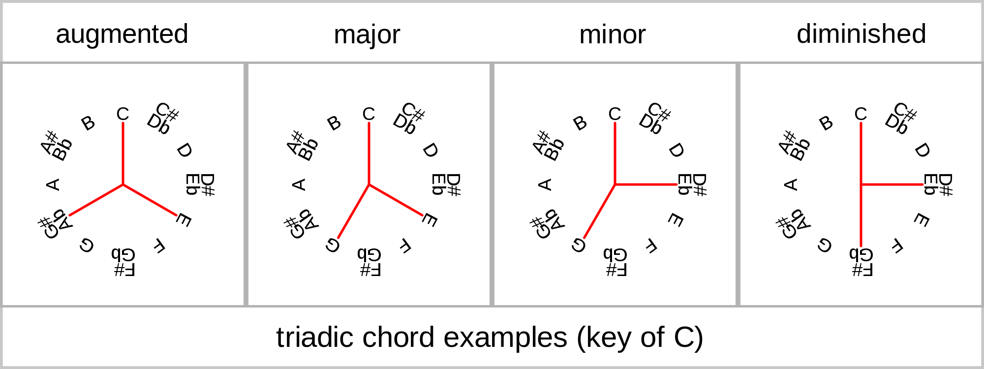 Open - Triadic Chords (2000x750), Png Download
