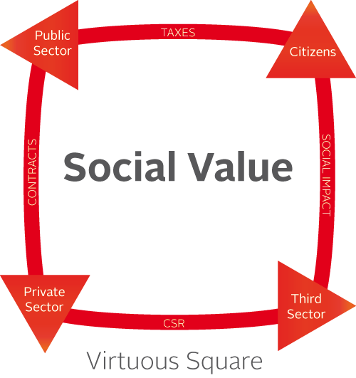Big Red Square, Together With Leading Universities, - Brand Values And Social Values (500x531), Png Download