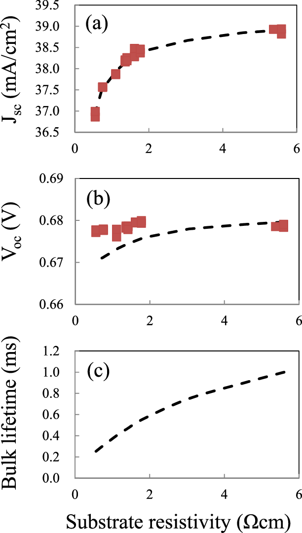 Measured And Calculated (dashed Line) (a) J Sc (b) - Diagram (612x1081), Png Download