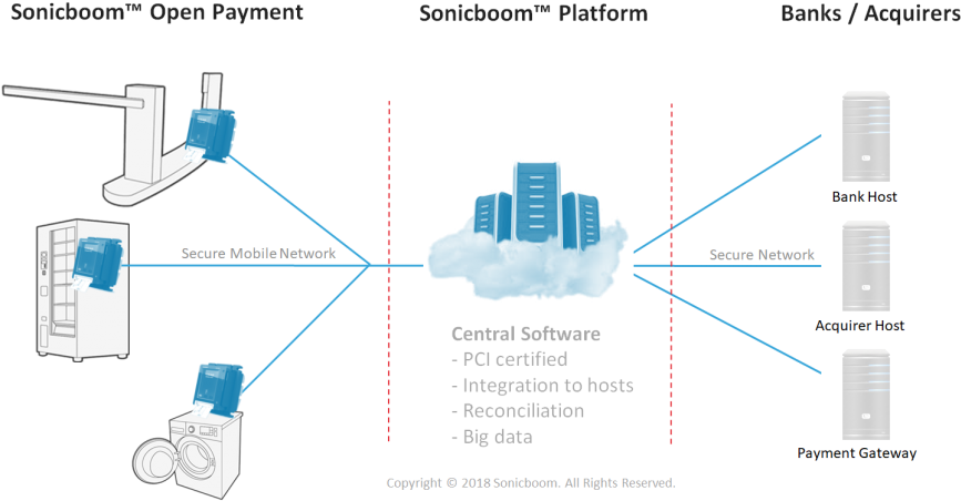 Self Service Kiosk With Cashless Payment Terminal In - Diagram (1024x843), Png Download