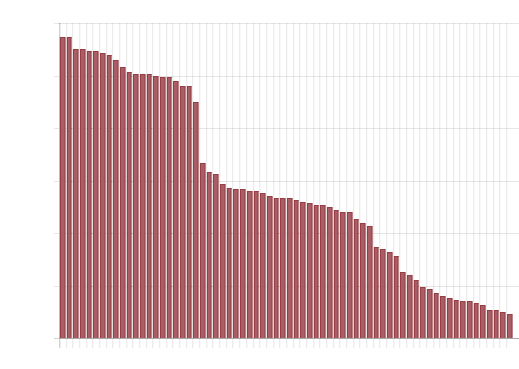 Egg20hatch20rate - Graph (520x380), Png Download