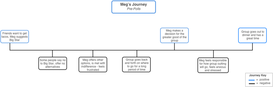 User Journey Prior To Polls Development - User Journey (1000x334), Png Download