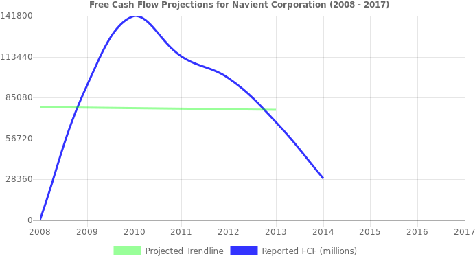 Free Cash Flow Trendline For Navi - Plot (696x390), Png Download