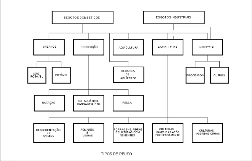 Formas Potenciais De Reuso De Água (850x544), Png Download