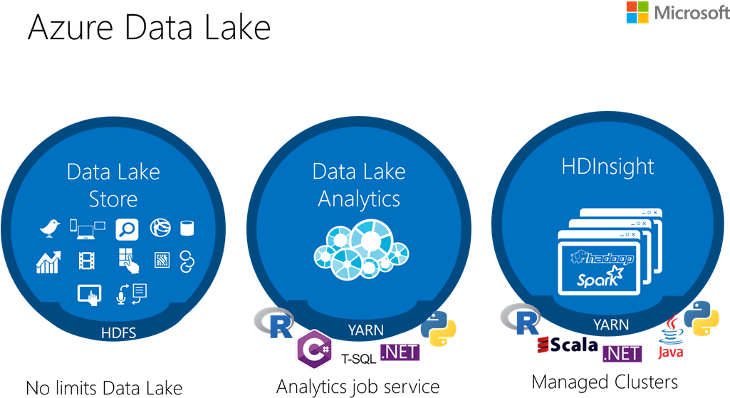 What Is Azure Data Lake - Azure Data Lake (1024x607), Png Download