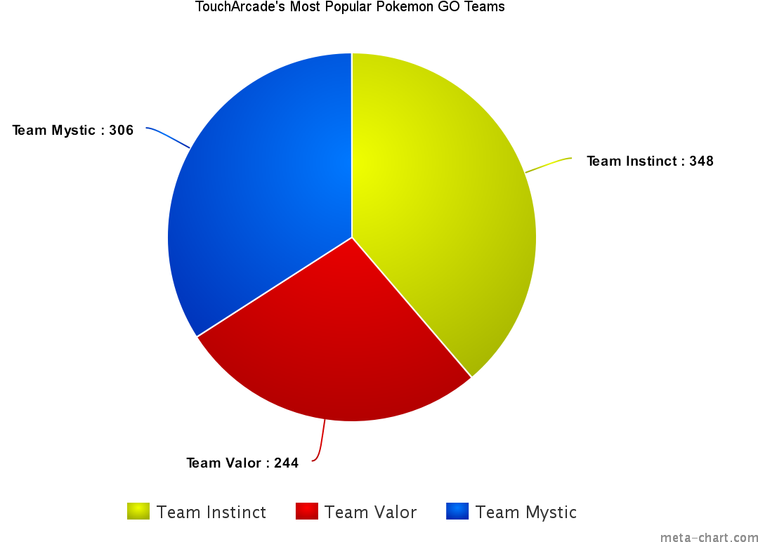 Obviously, As The Chart Above Does Suggest, It Wasn't - Pokemon Go Team Popularity (1200x800), Png Download