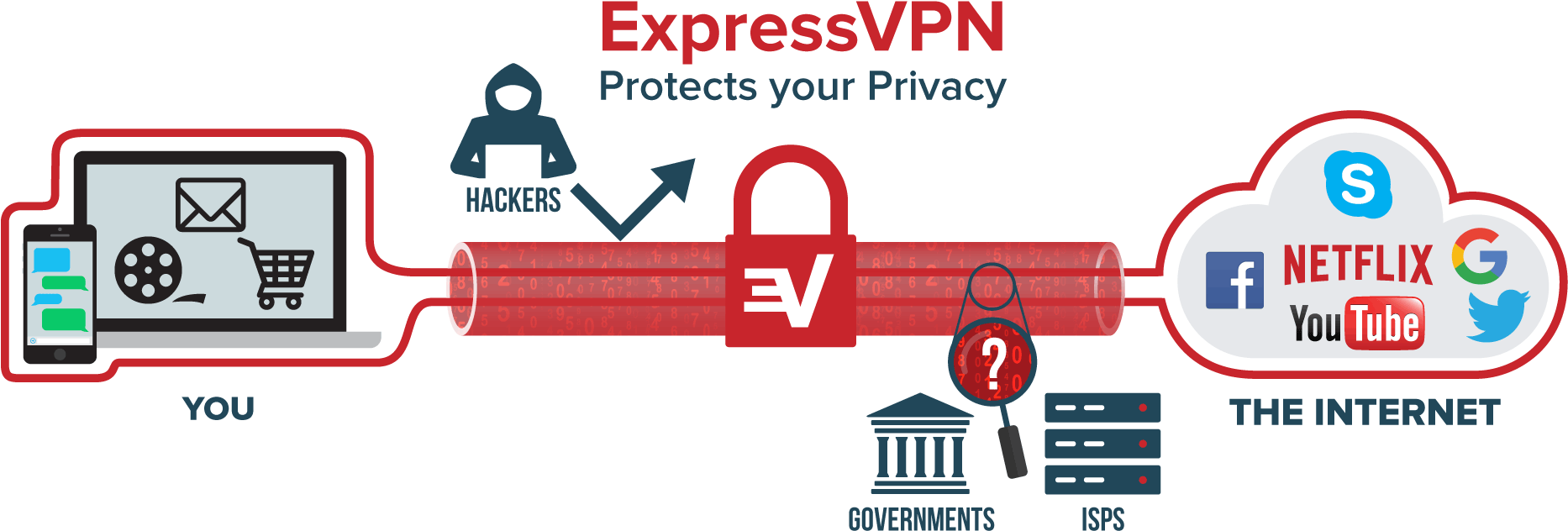 A Vpn Creates A Private Tunnel Between Your Device - Vpn Uses (1894x670), Png Download
