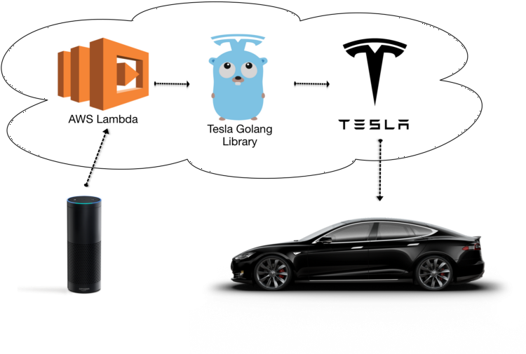 "the Tech Behind This Is All Based In The Cloudusing - Tesla Api (800x527), Png Download
