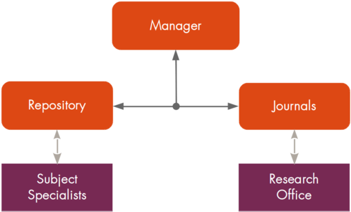 Rr Organogram Ops - Organogram Of A Special Library (555x352), Png Download