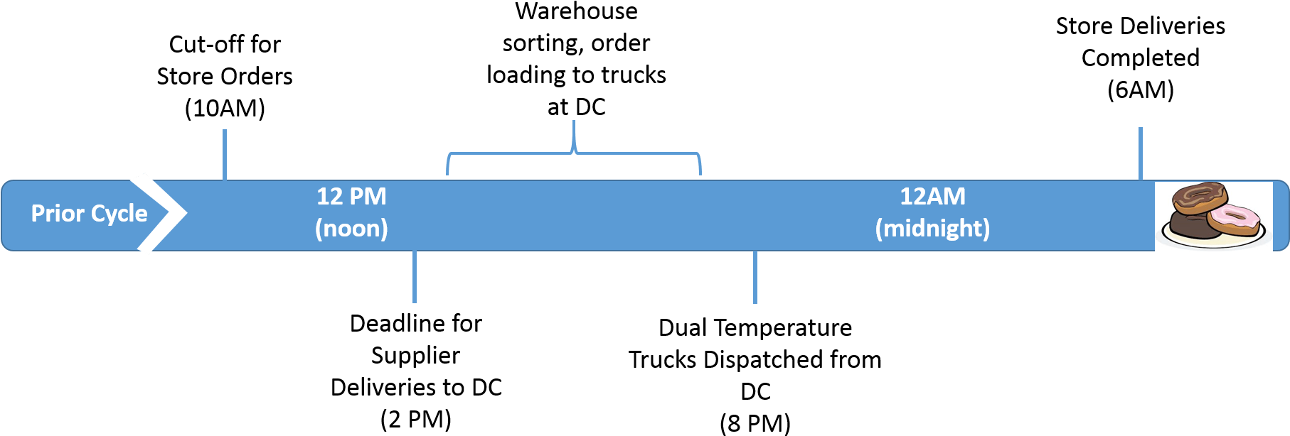 7-eleven Fresh Food Daily V3 - Agile Software Development History Timeline (1813x661), Png Download
