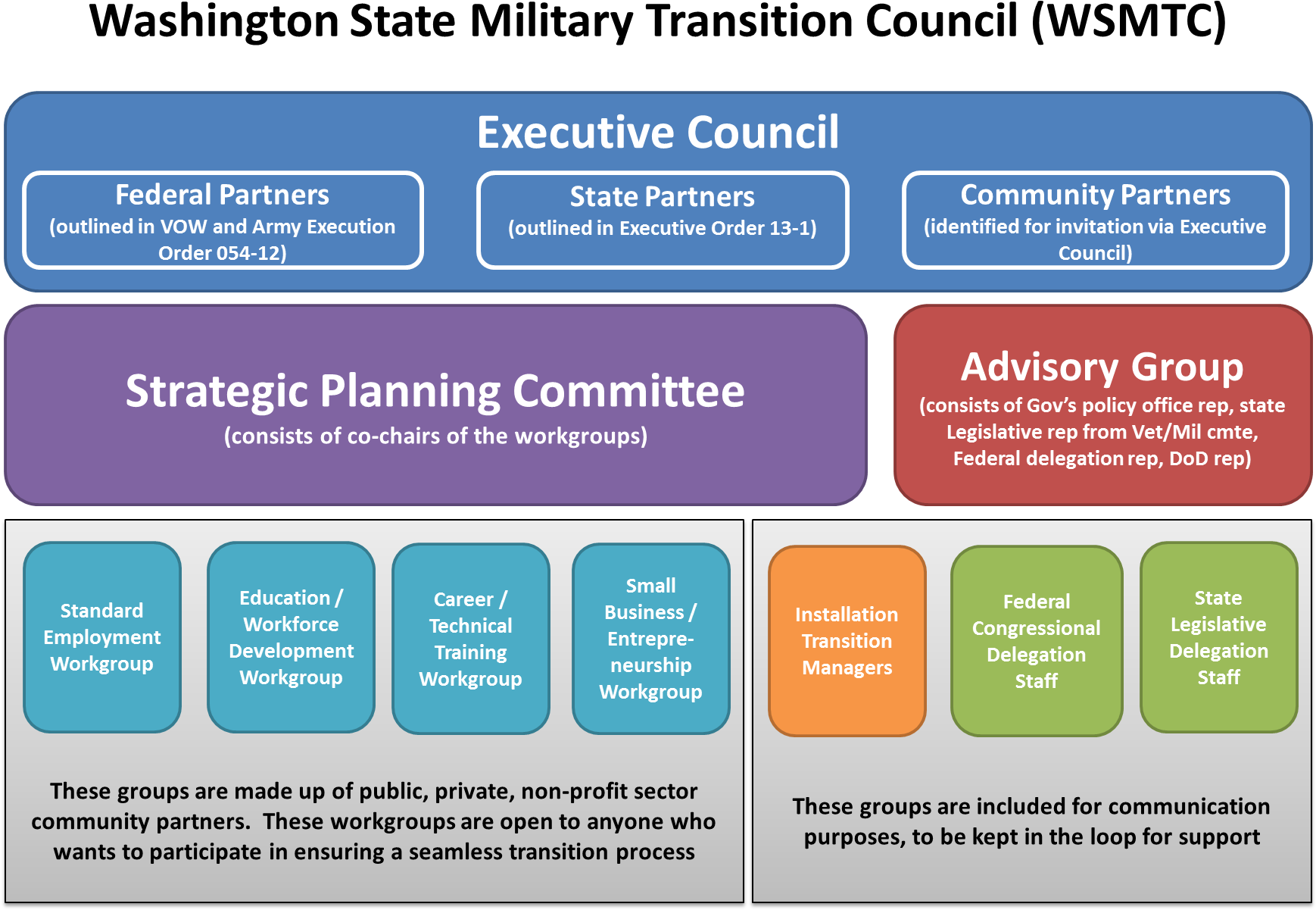 Wsmtc Organizational Chart Business Incubator Organization Chart