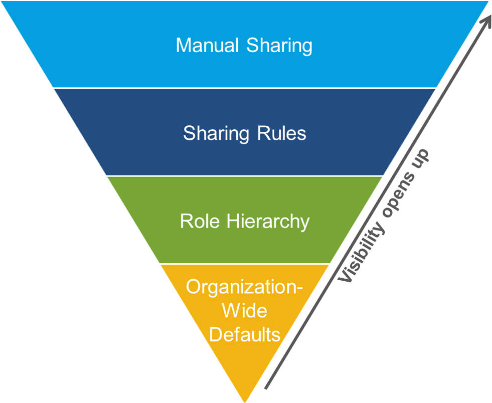 Sf Sharing - Sharing Model Salesforce (1000x814), Png Download