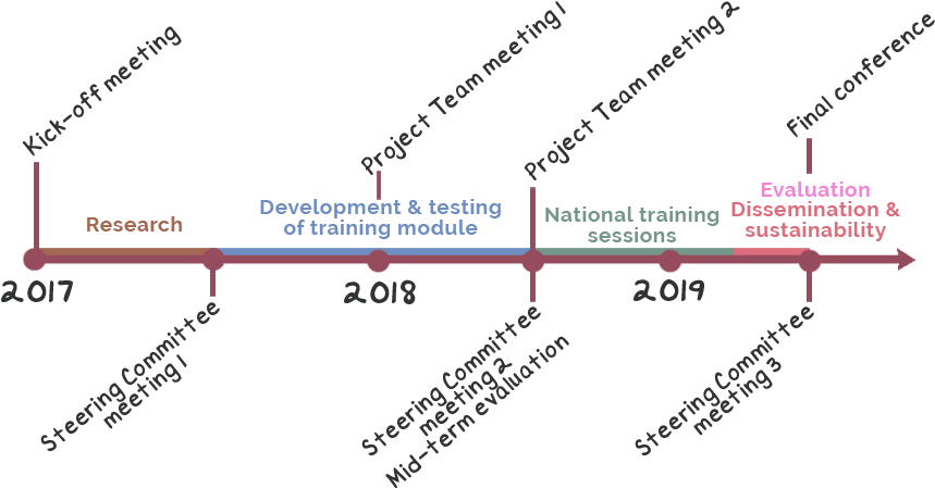 Timeline-min - %281%29 - Diagram (900x556), Png Download