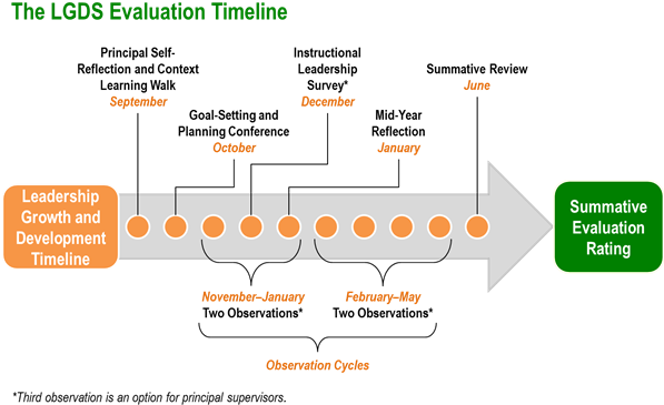 Lgds Evaluation Timeline - Leadership Timeline (600x382), Png Download