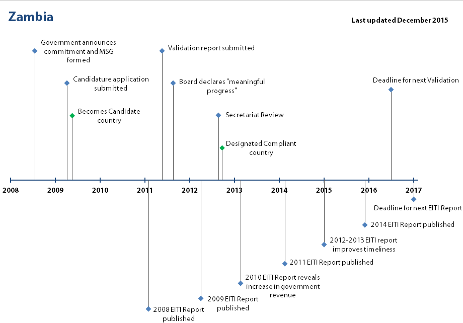 Timeline-zambia - Diagram (920x642), Png Download