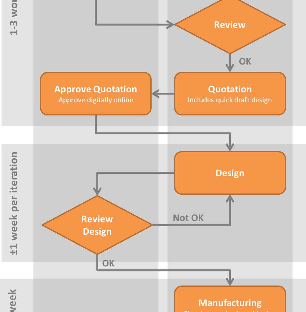 Xilloc Workflow Timeline - Diagram (981x1000), Png Download