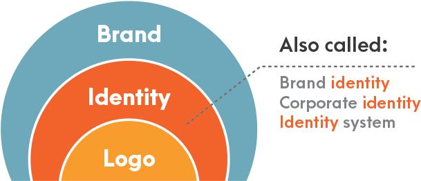 Brand Identity Designer Jessica Jones Smart Logos And - Brand Identity Brand (800x295), Png Download
