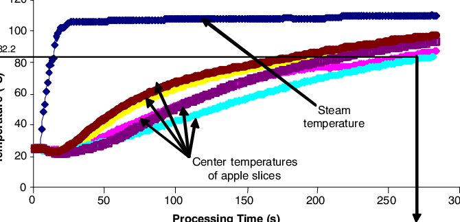 Heat Penetration Curves For Apple Slices - Diagram (670x323), Png Download