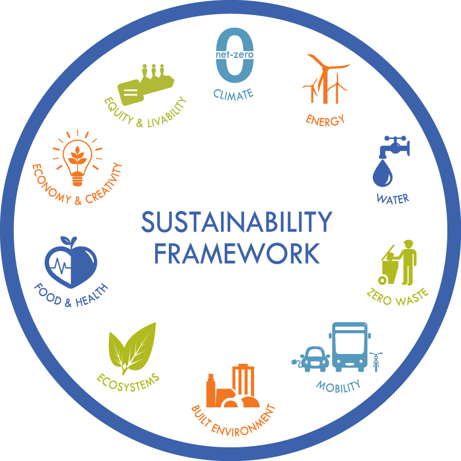 The Office Of Sustainability Tracks Data In Ten Key - Sustainability (909x909), Png Download