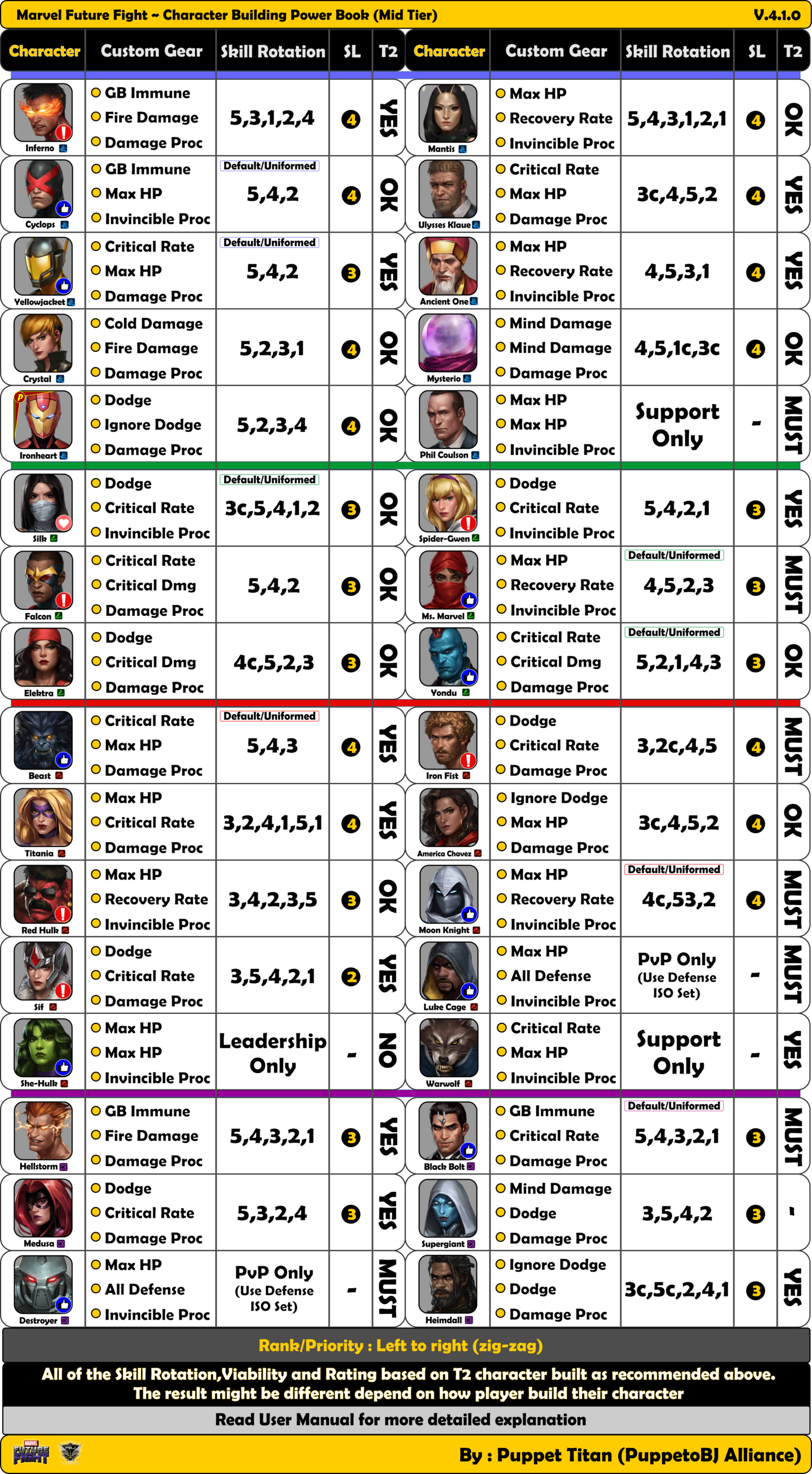 Marvel Future Fight ~ Character Building Power Book - Build Marvel Future Fight (1456x2643), Png Download