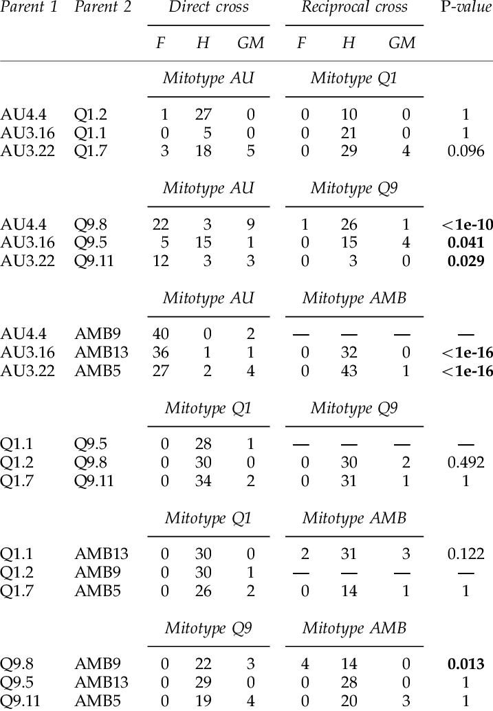 Sex Segregation In Progenies Of Direct And Reciprocal - Number (717x1034), Png Download