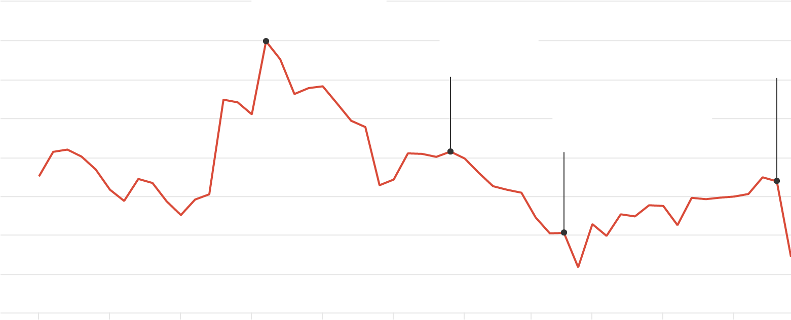 Tesla Has Taken A Battering Since Ceo Elon Musk Tweeted - Plot (1560x712), Png Download