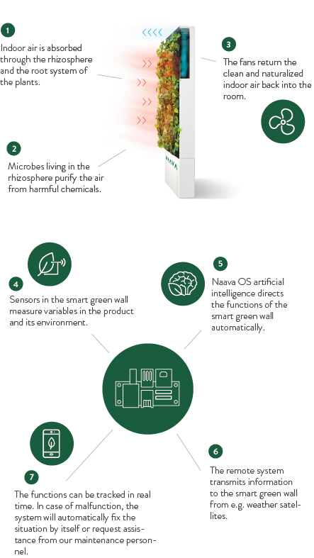 How Naava Smart Technology Works - Smart Technologies (443x787), Png Download