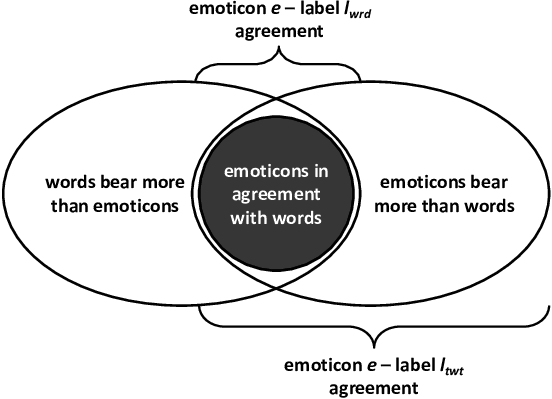 Annotation Agreement Situations - Sustainability (552x399), Png Download