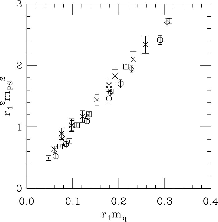 Squared Pseudoscalar Mass Versus Quark Mass - Diagram (699x711), Png Download