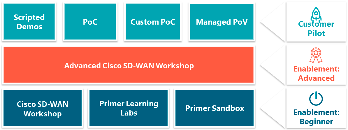 Cisco Sdwan Workshop - Graphic Design (1194x449), Png Download
